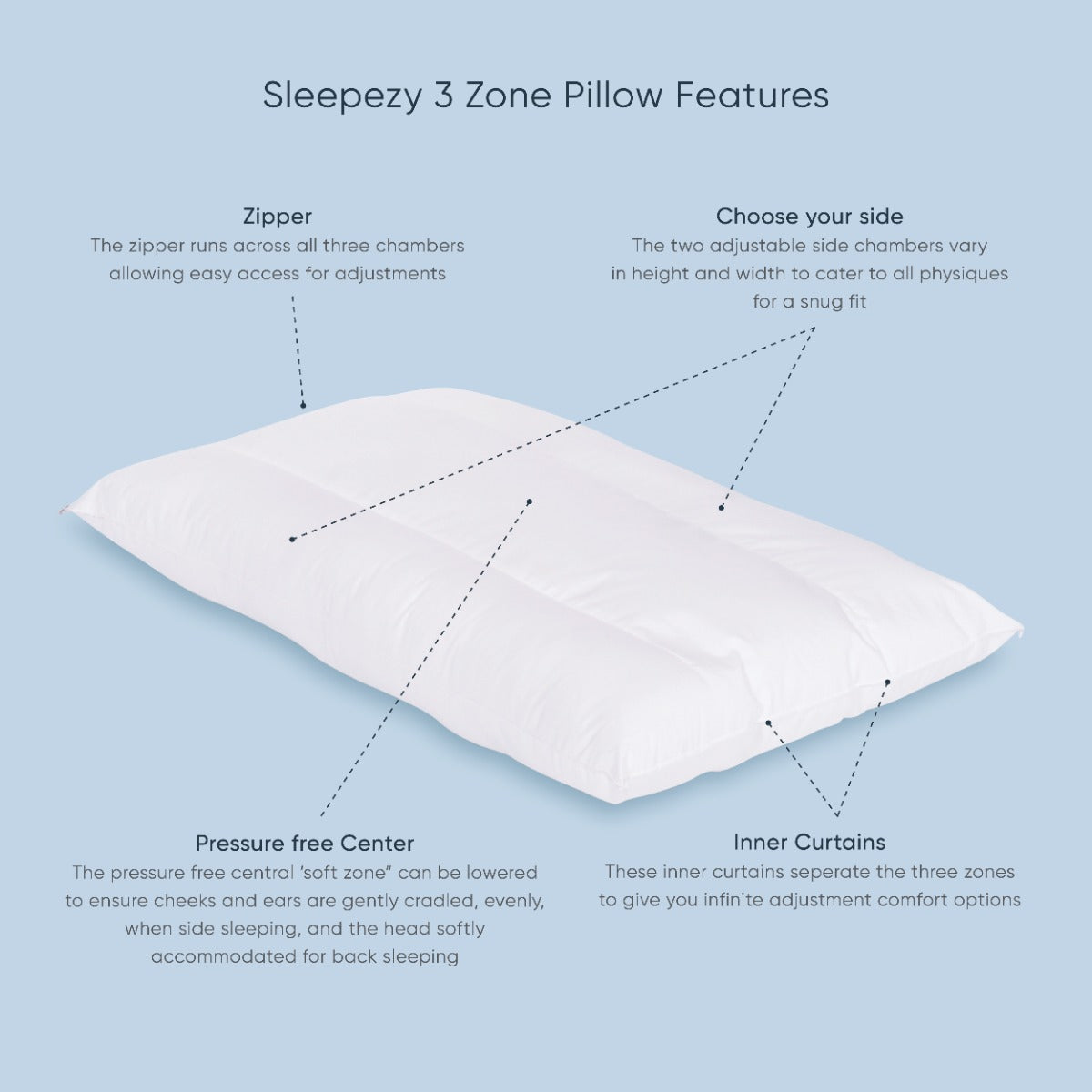 Therapeutic Pillow Sleepezy 3 Zone Pillow