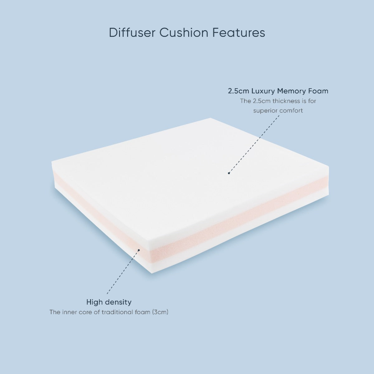 Therapeutic Pillow Diffuser Cushion - Pressure Diffusing Memory Foam Chair Cushion