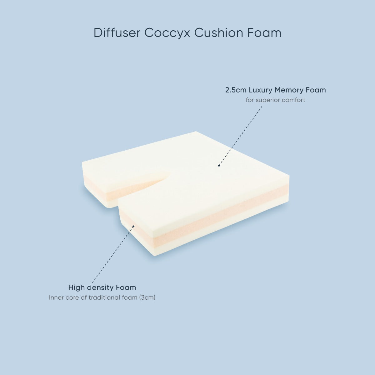Therapeutic Pillow Coccyx Diffuser Cushion - Memory Foam Coccyx Support